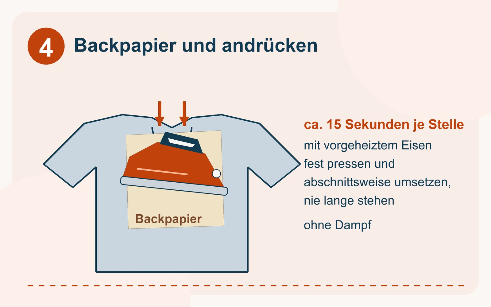 Ein Blatt Backpapier liegt über dem Motiv auf dem Shirt, das vorgeheizte Bügeleisen presst jede Stelle etwa 15 Sekunden fest und wird abschnittsweise umgesetzt, ohne lange auf einer Stelle zu stehen, ohne Dampf.